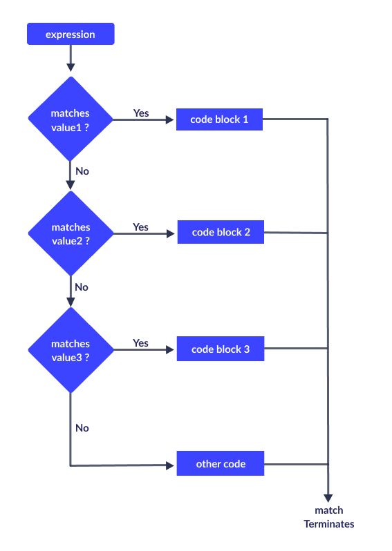 Python match...case Statement (With Examples)