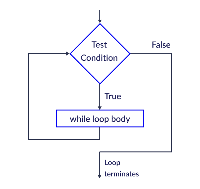 Python while Loop (With Examples)