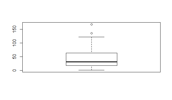 R Box Plot (With Examples)