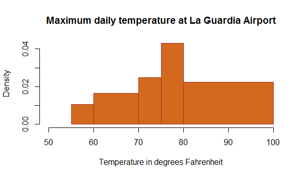 R histogram with different widths