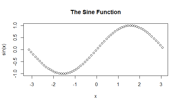 Adding titles and labeling axes of a plot in R Programming